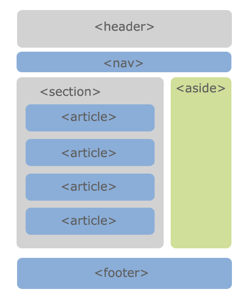 Cтруктура страницы в HTML5